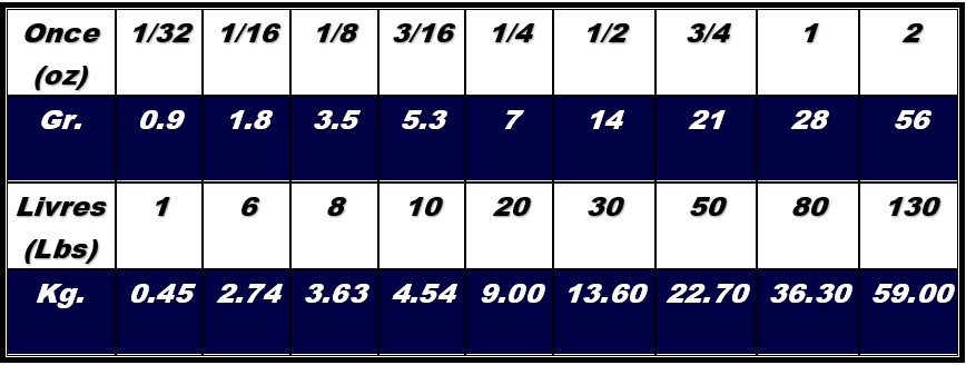 Tableau de correspondance des onces en gramme et des livres anglaises en kilogramme.