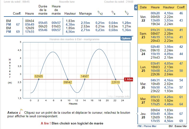 Le marégramme permet de définir la hauteur d'eau à une heure spécifique et donc de préparer vos sorties.