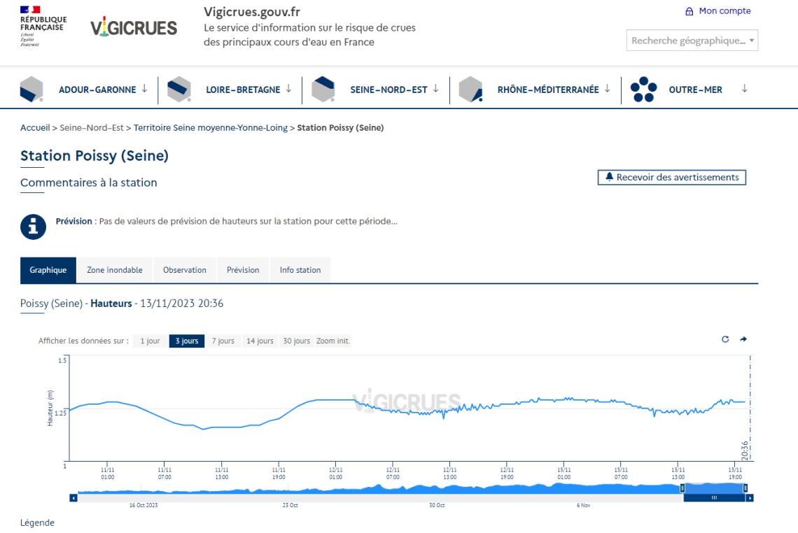 Le site vigicrue quandt à lui vous permettra de suivre l'évolution de la crue en temps réel.